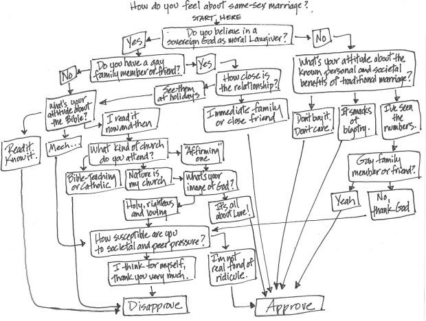 Same-sex marriage flowchart